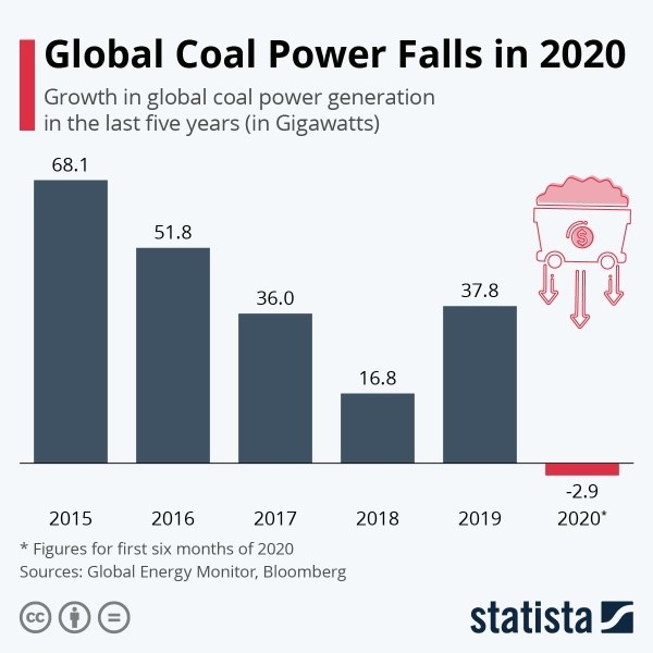 Global Coal Power Falls in 2020