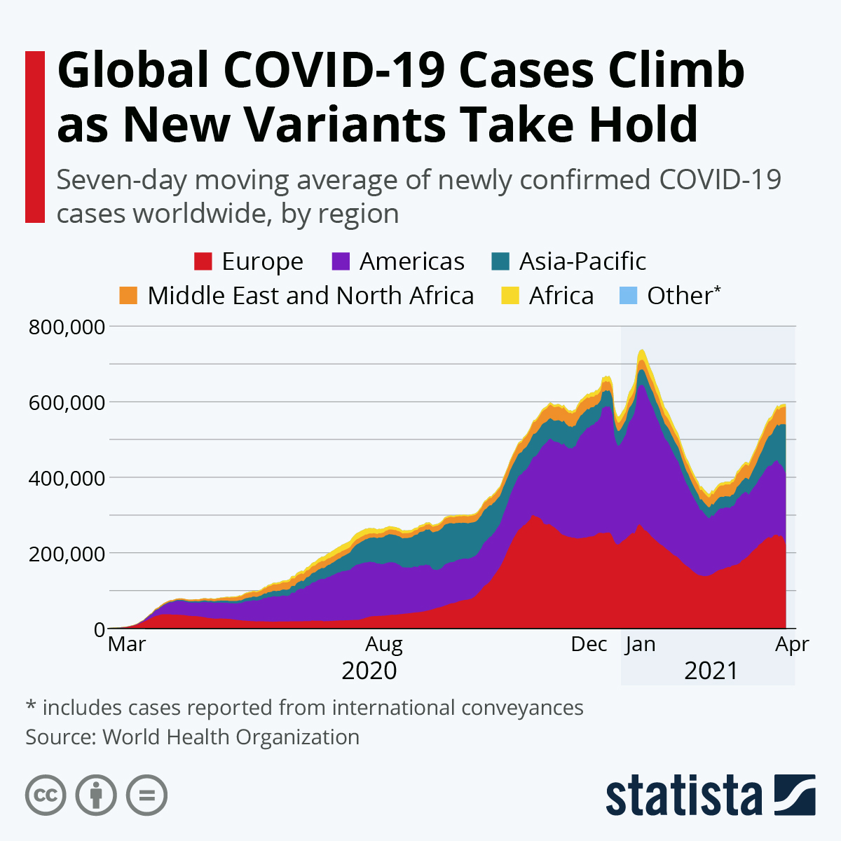 Global COVID-19 Cases Climb as New Variants Take Hold