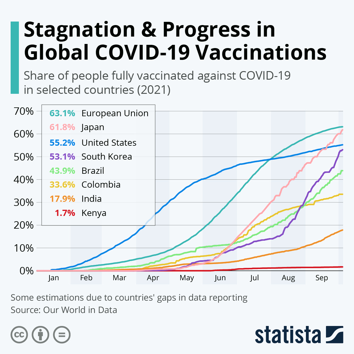 Stagnation & Progress in Global COVID-19 Vaccinations