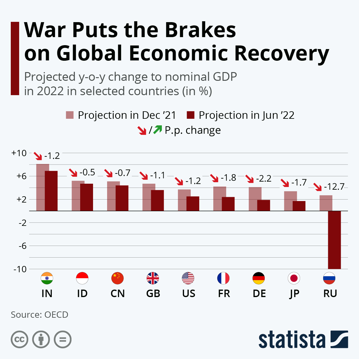 War Puts the Brakes on Global Economic Recovery