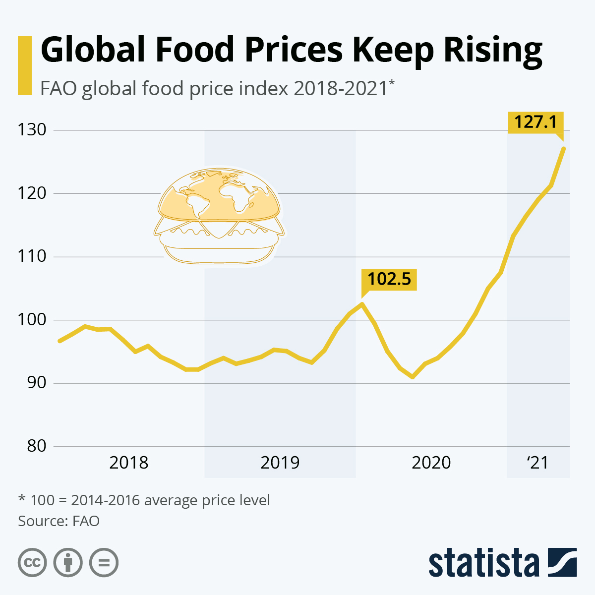 Global Food Prices Keep Rising