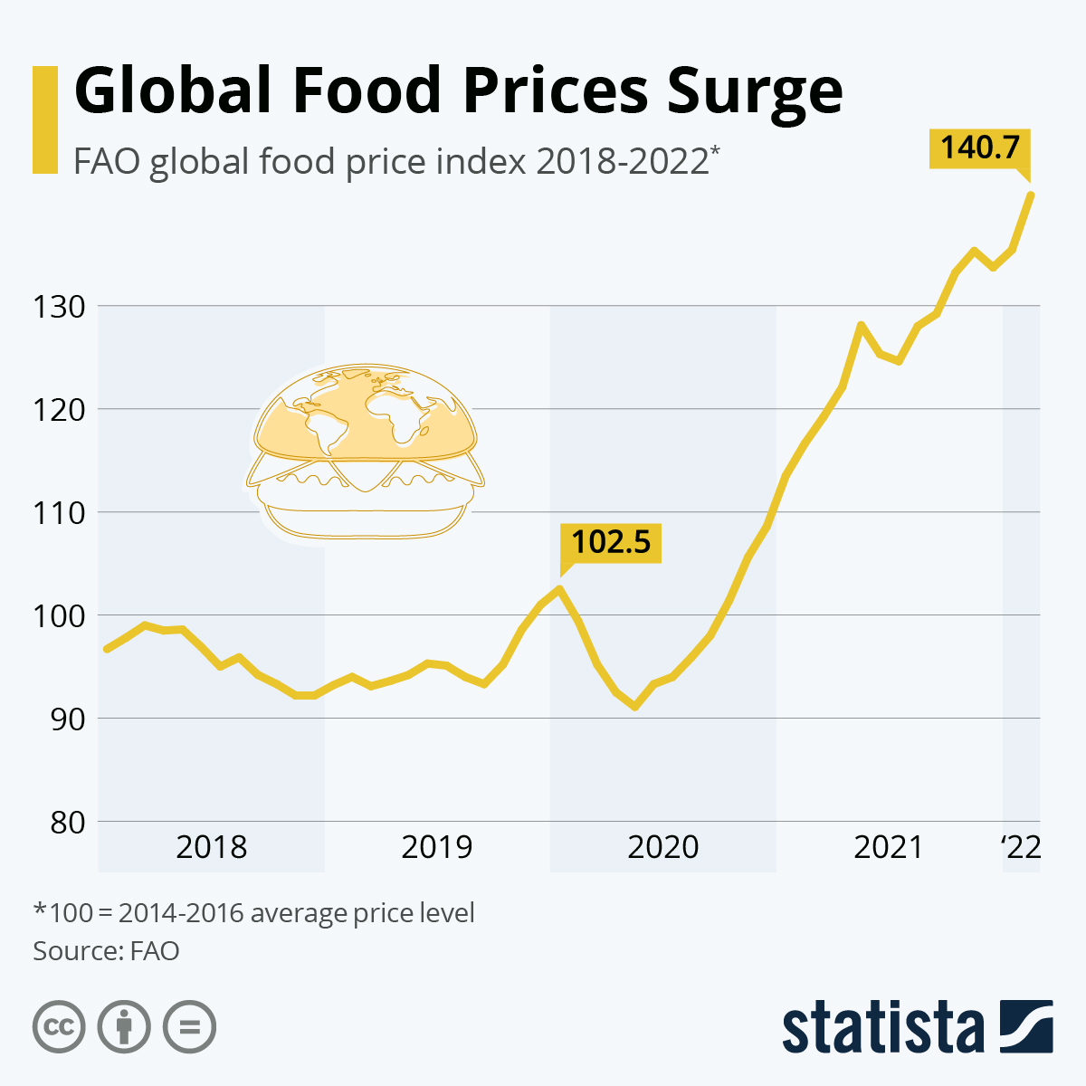 Global Food Prices Surge