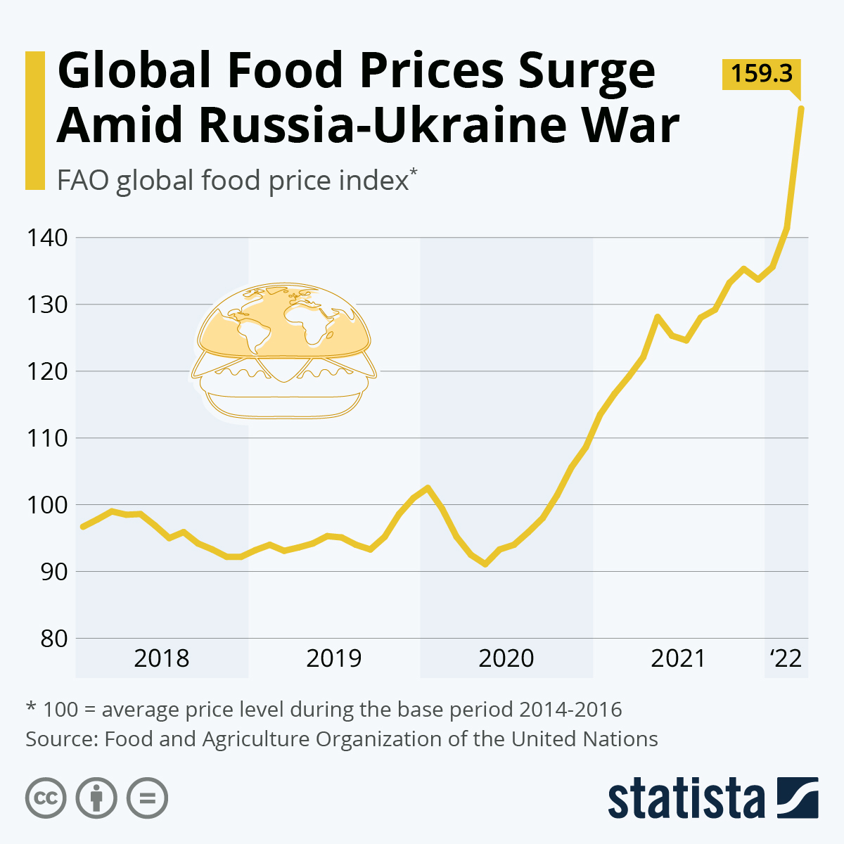Global Food Prices Surge Amid Russia-Ukraine War