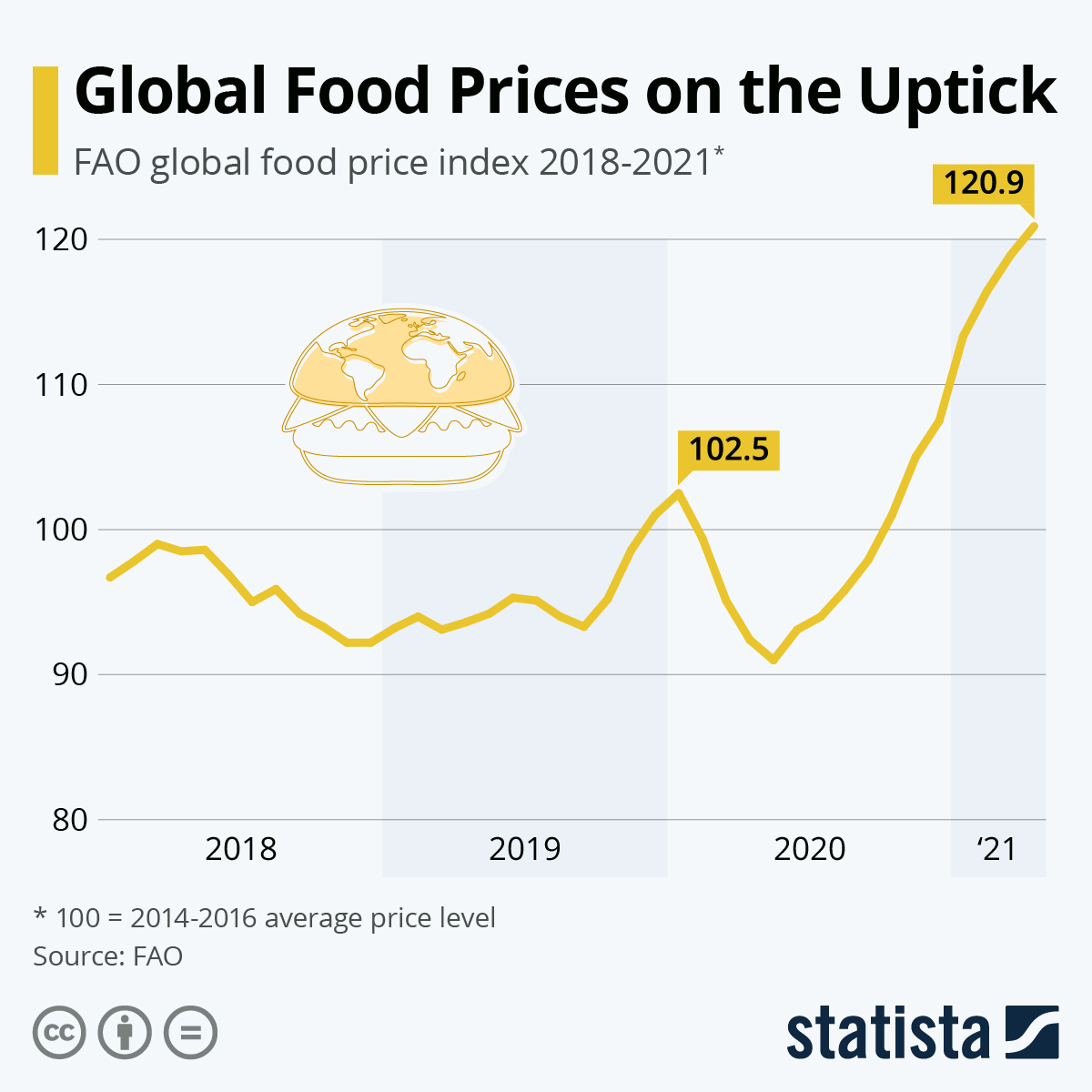 Global Food Prices on the Uptick