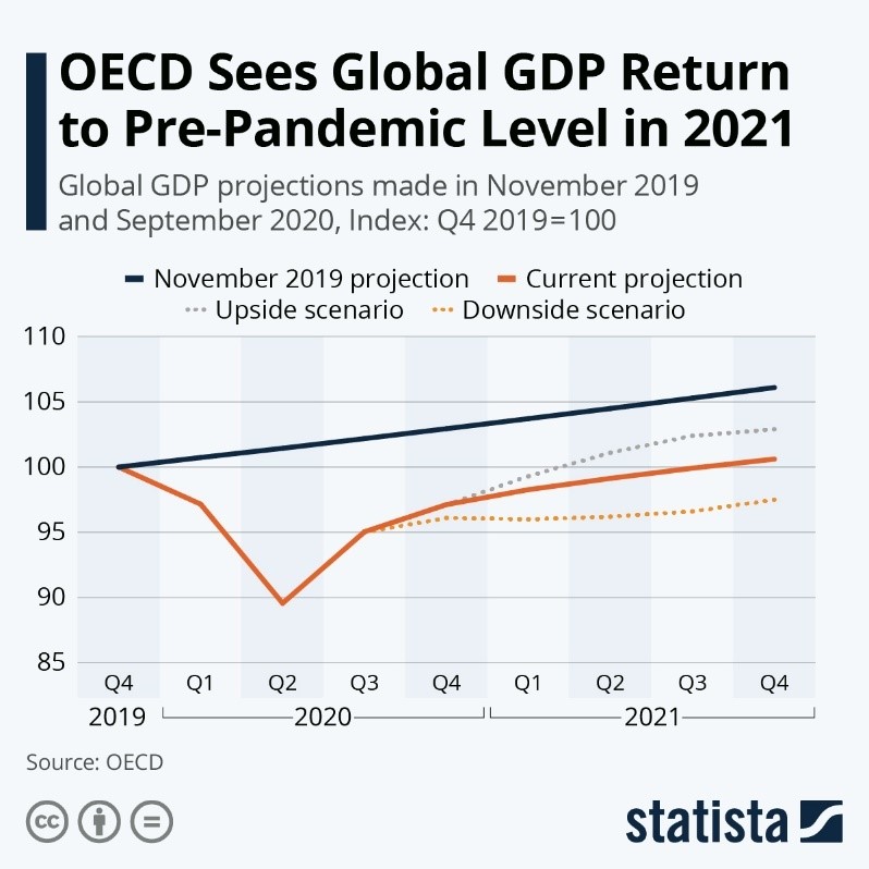 OECD Sees Global GDP Return to Pre-Pandemic Level in 2021