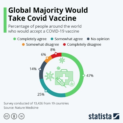 Global Majority Would Take Covid Vaccine