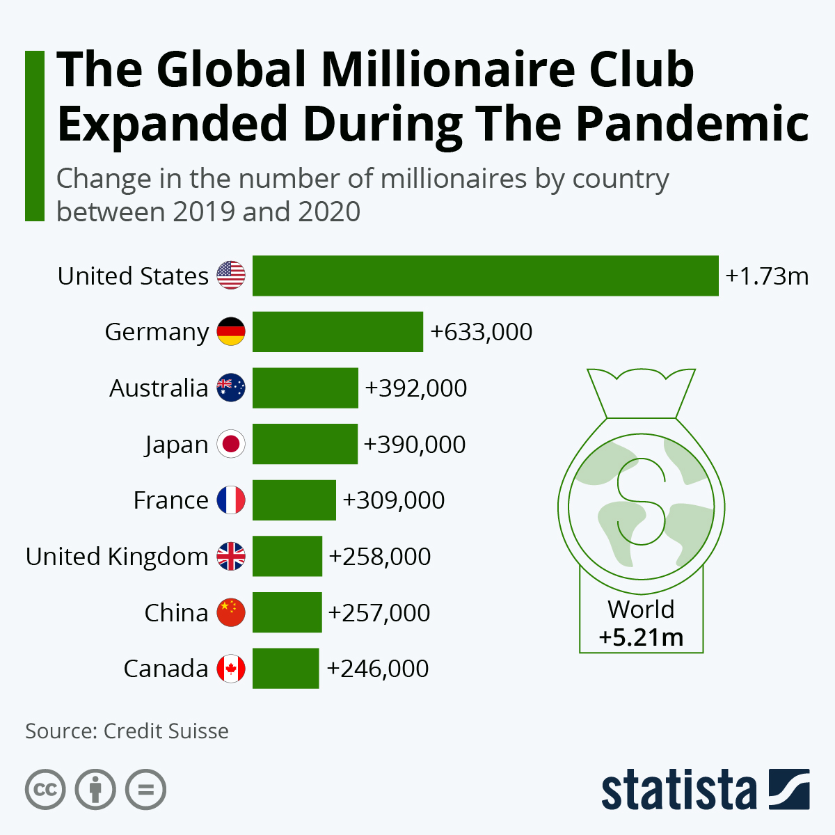 The Global Millionaire Club Expanded During The Pandemic