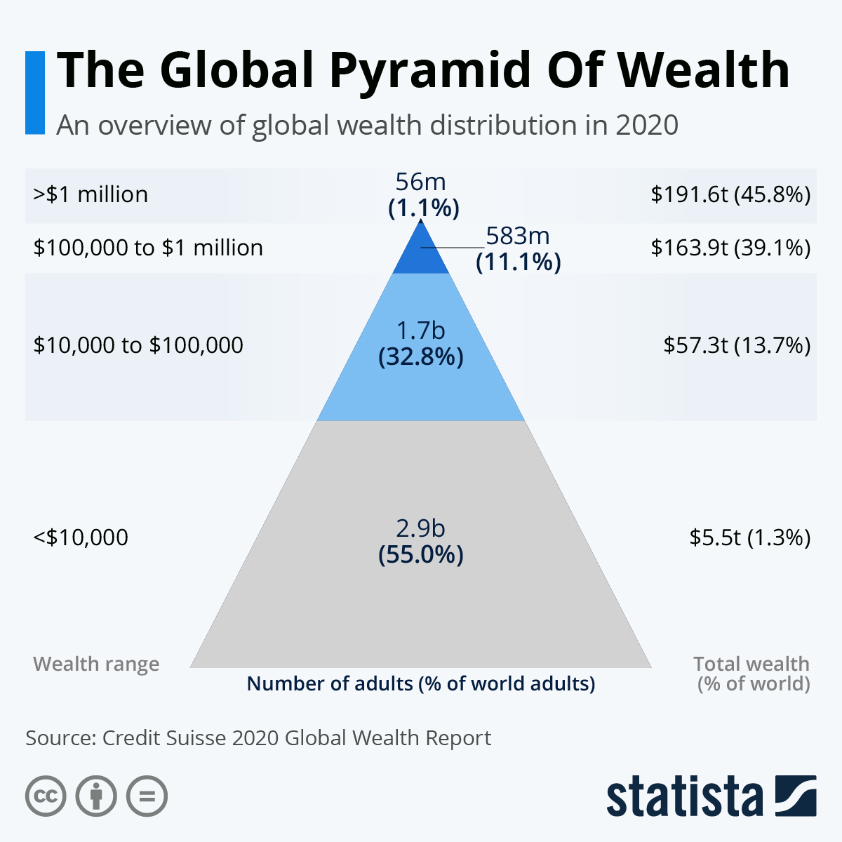 The Global Pyramid Of Wealth