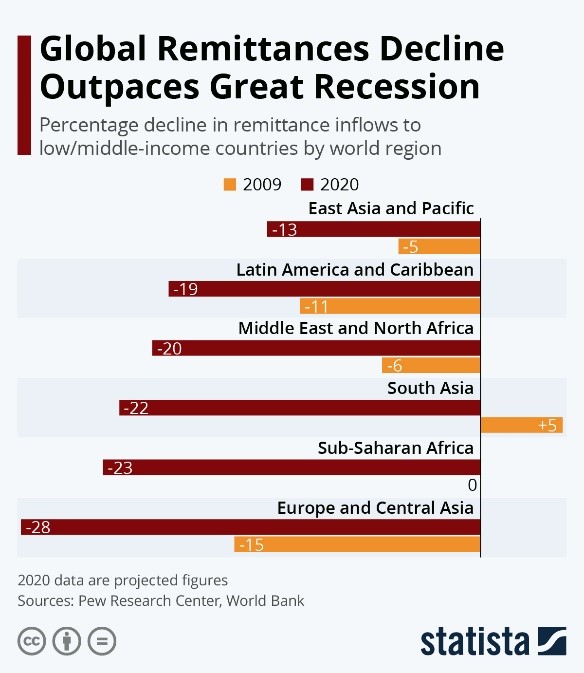 Global Remittances Decline Outpaces Great Recession