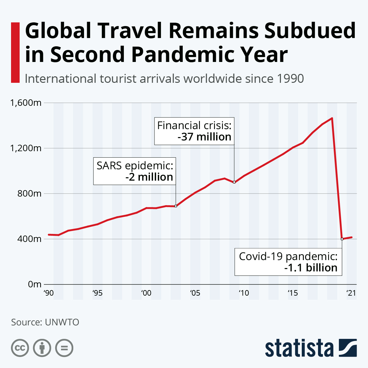 Global Travel Remains Subdued in Second Pandemic Year
