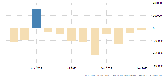 United States Government Budget