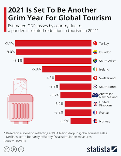 2021 Is Set To Be Another Grim Year For Global Tourism