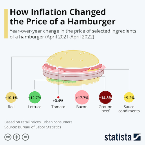 How Inflation Changed the Price of a Hamburger