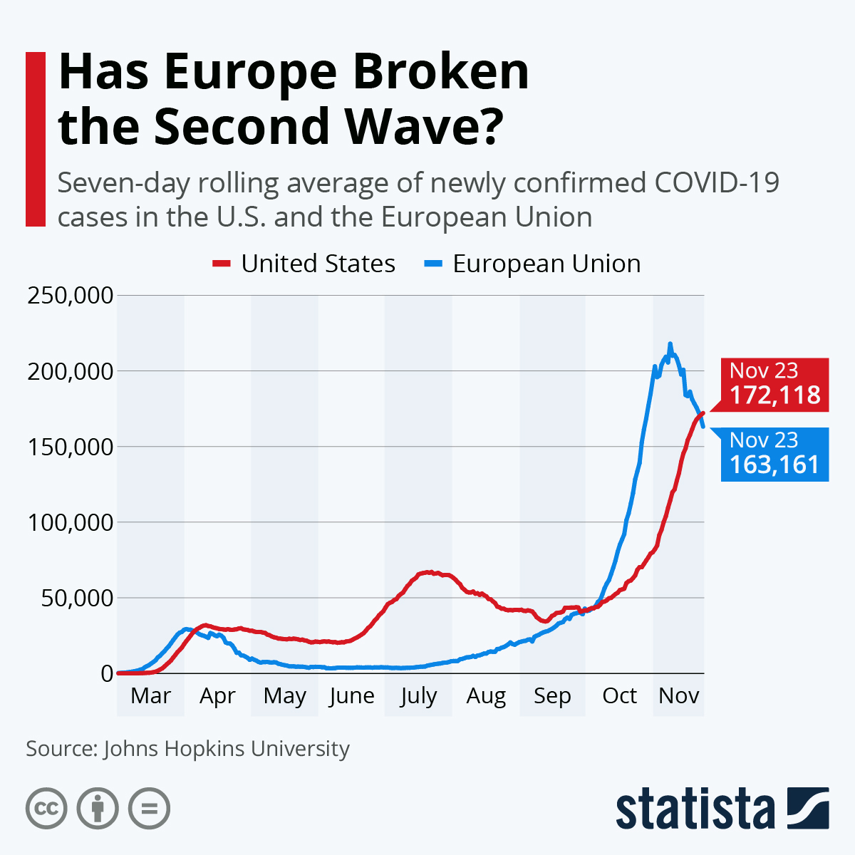 Has Europe Broken the Second Wave