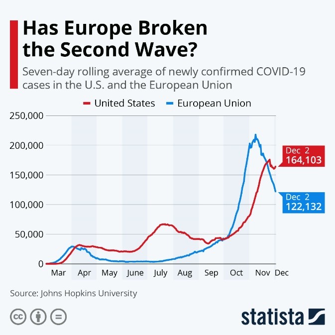 Has Europe Broken the Second Wave