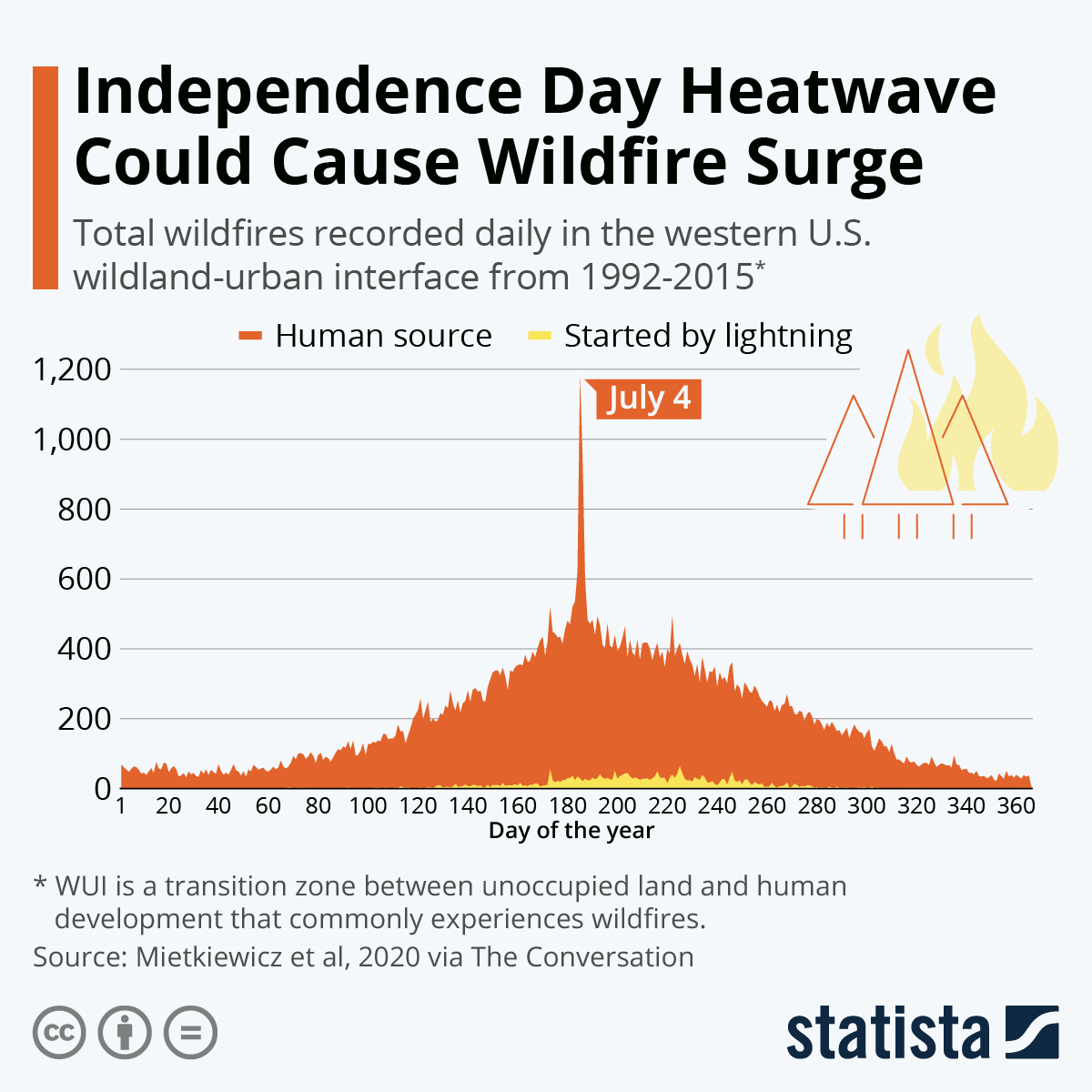 Independence Day Heatwave Could Cause Wildfire Surge