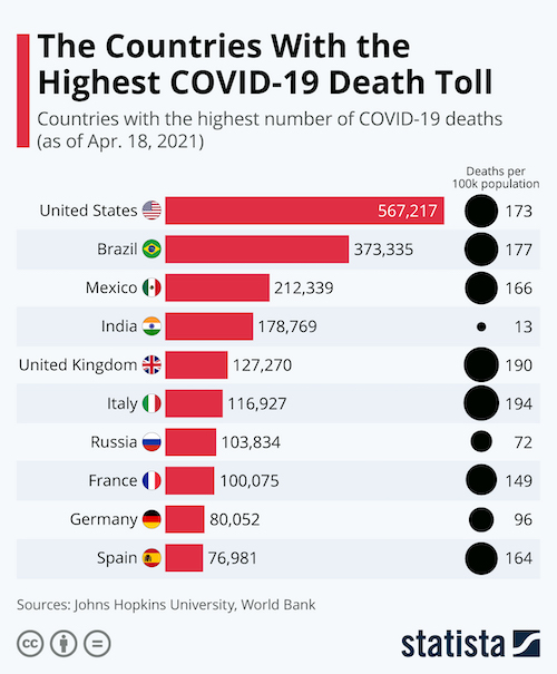 The Countries With the Highest COVID-19 Death Toll