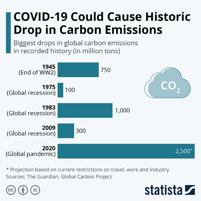COVID-19 Could Cause Historic Drop in Carbon Emissions