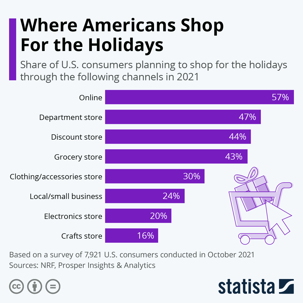 Where Americans Shop For the Holidays