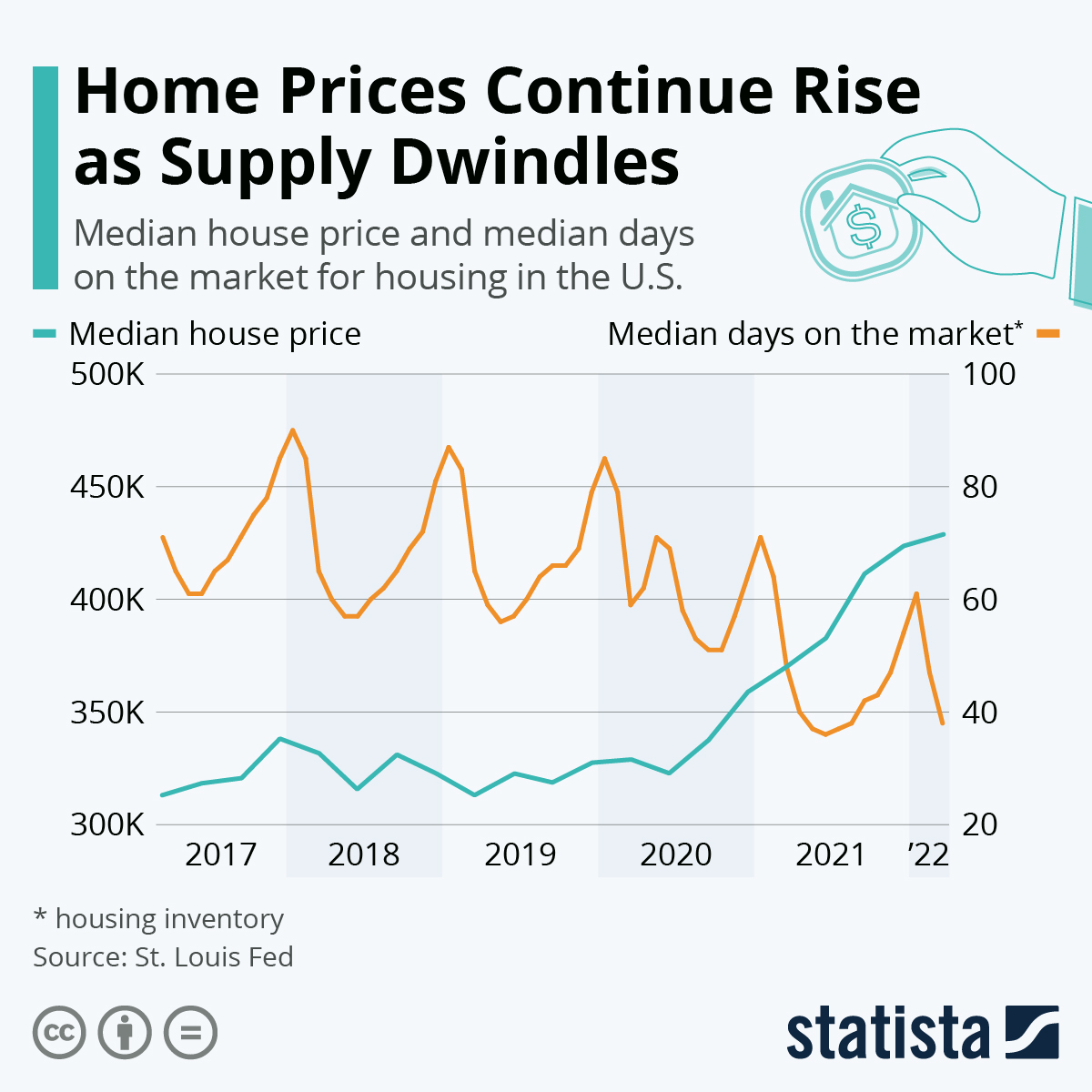 Home Prices Continue Rise as Supply Dwindles
