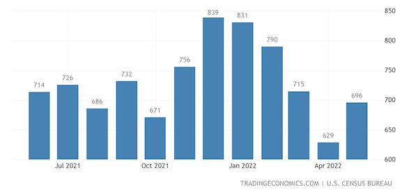 United States New Home Sales