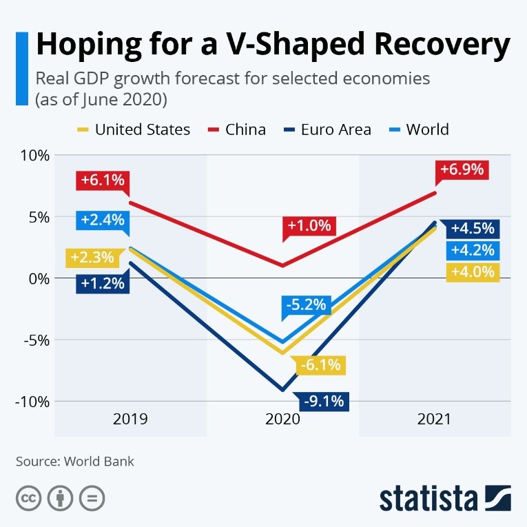 Hoping for a V-Shaped Recovery