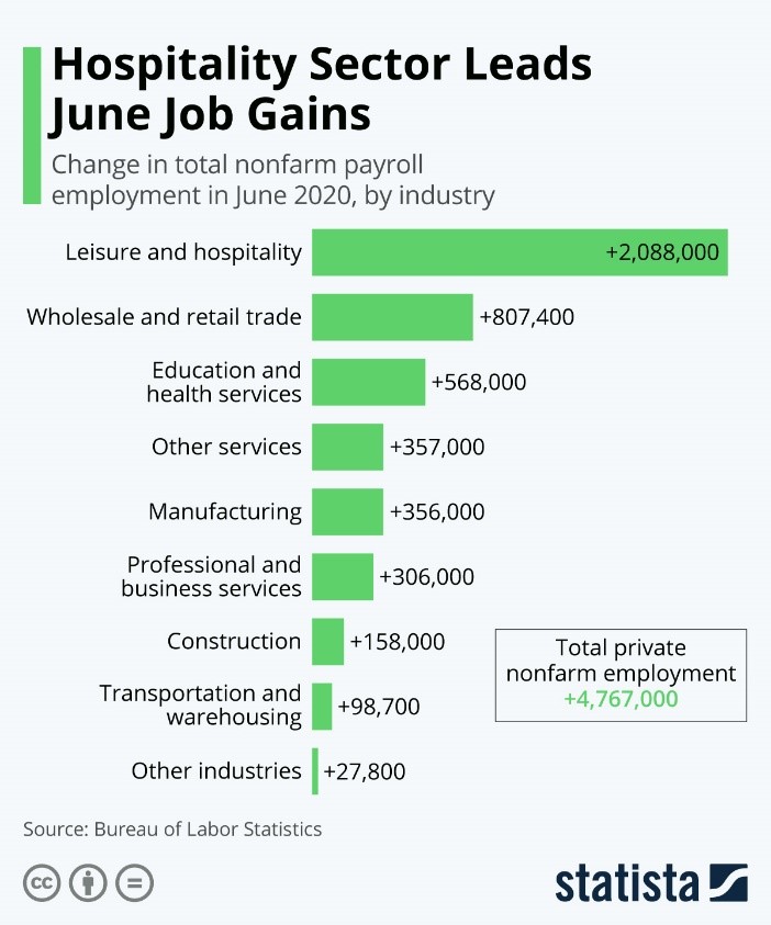 Hospitality Sector Leads June Job Gains