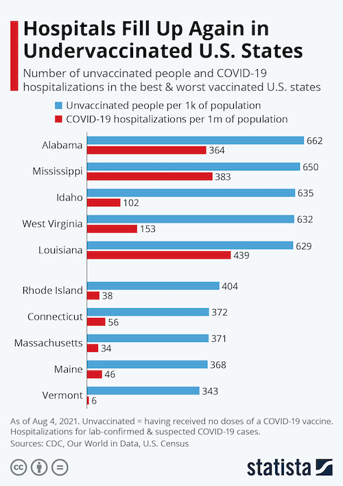 Hospitals Fill Up Again in Undervaccinated U.S. States