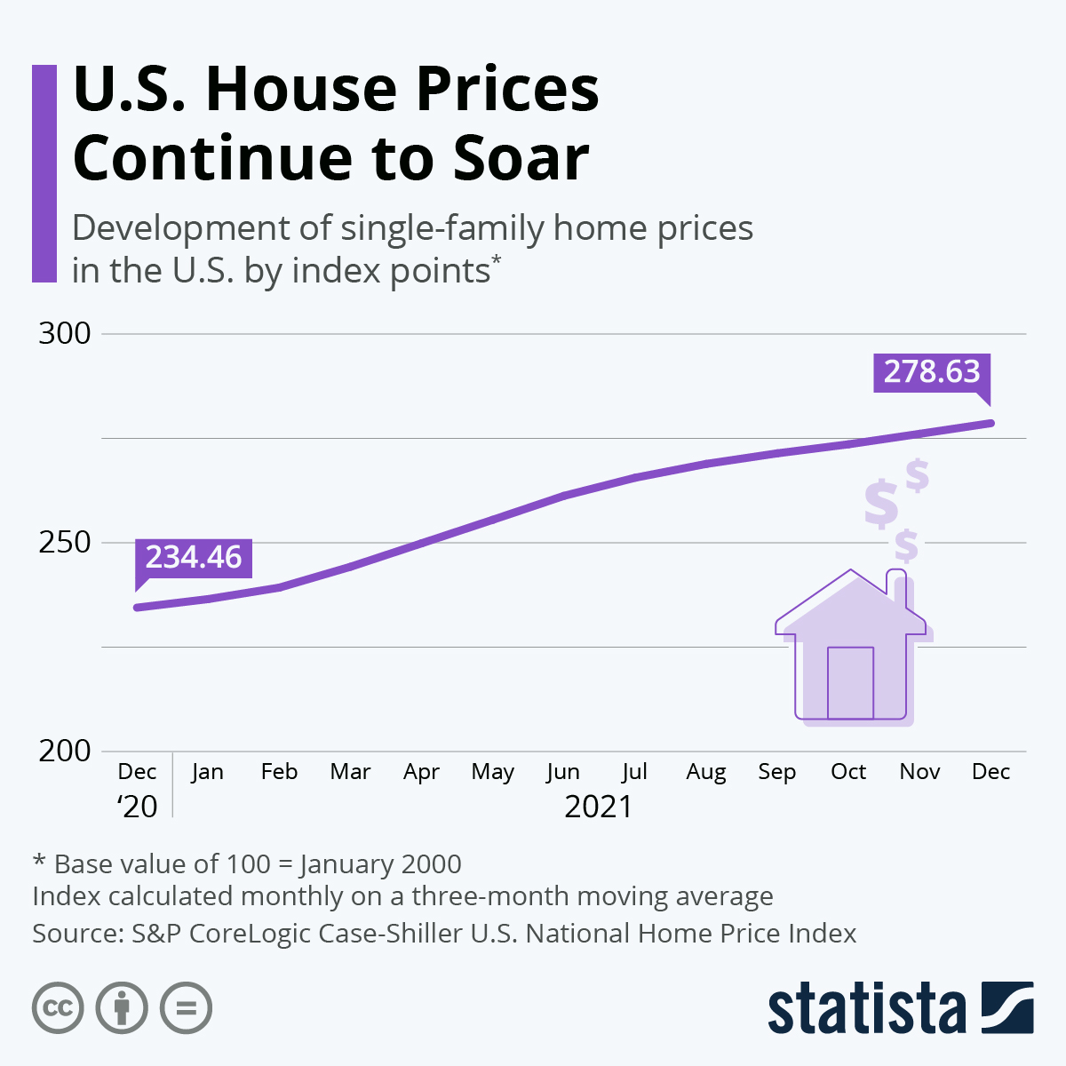 U.S. House Prices Continue to Soar