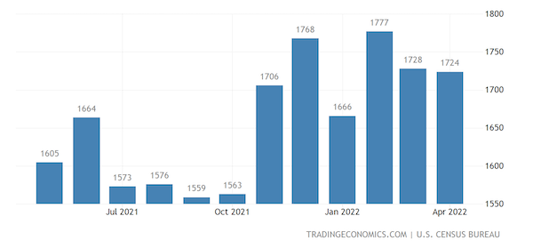 United States Housing Starts