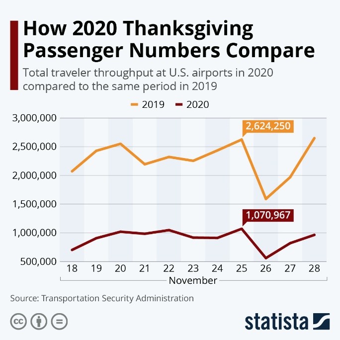 How 2020 Thanksgiving Passenger Numbers Compare