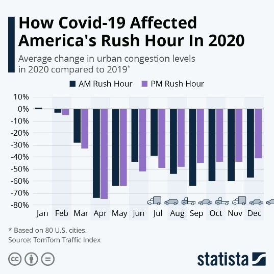 How COVID-19 Affected Americas Rush Hour in 2020