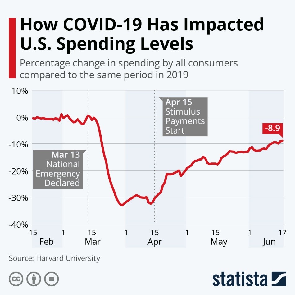 How COVID-19 Has Impacted US Spending Levels