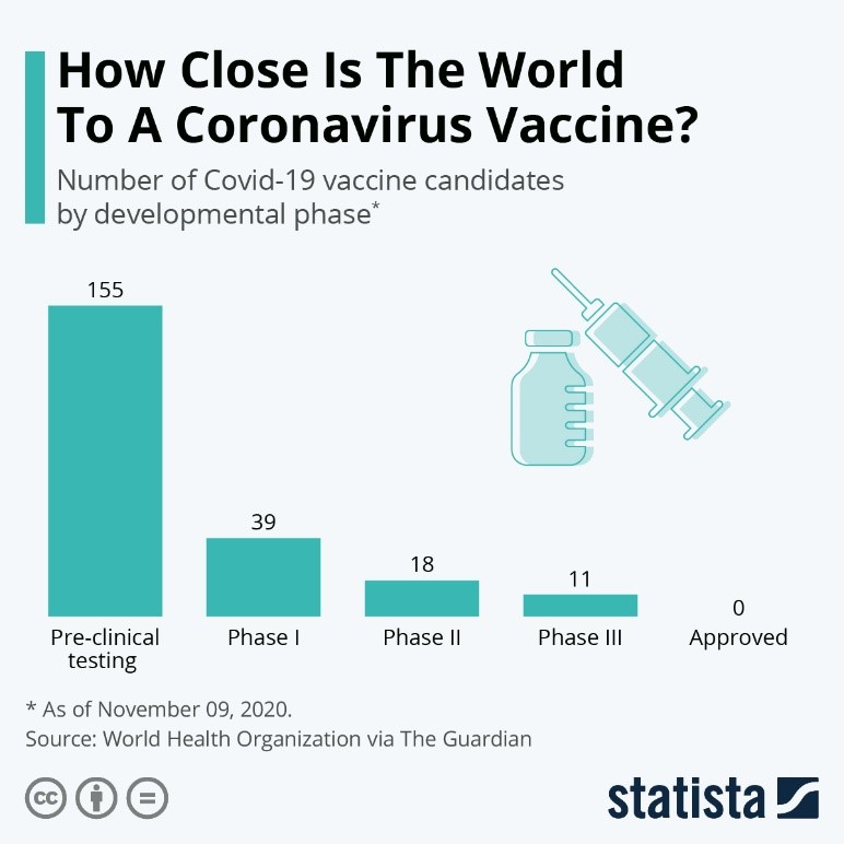 How Close Is the World to a Coronavirus Vaccine