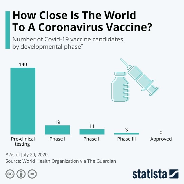 How Close Is the World to a Coronavirus Vaccine?
