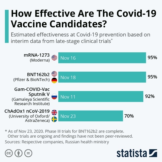 How Effective Are the COVID-19 Vaccine Candidates?
