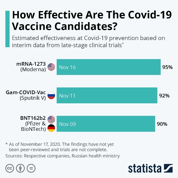 How Effective Are the COVID-19 Vaccine Candidates