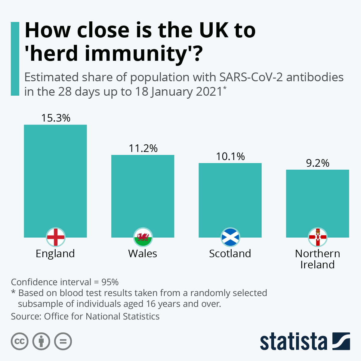 How Close is the UK to 'Herd Immunity'?