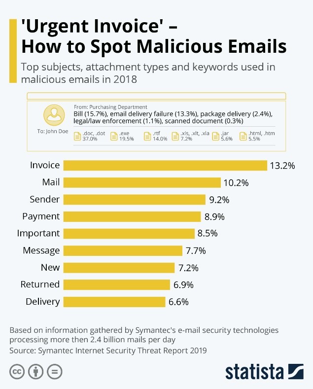 How to Spot Malicious Emails
