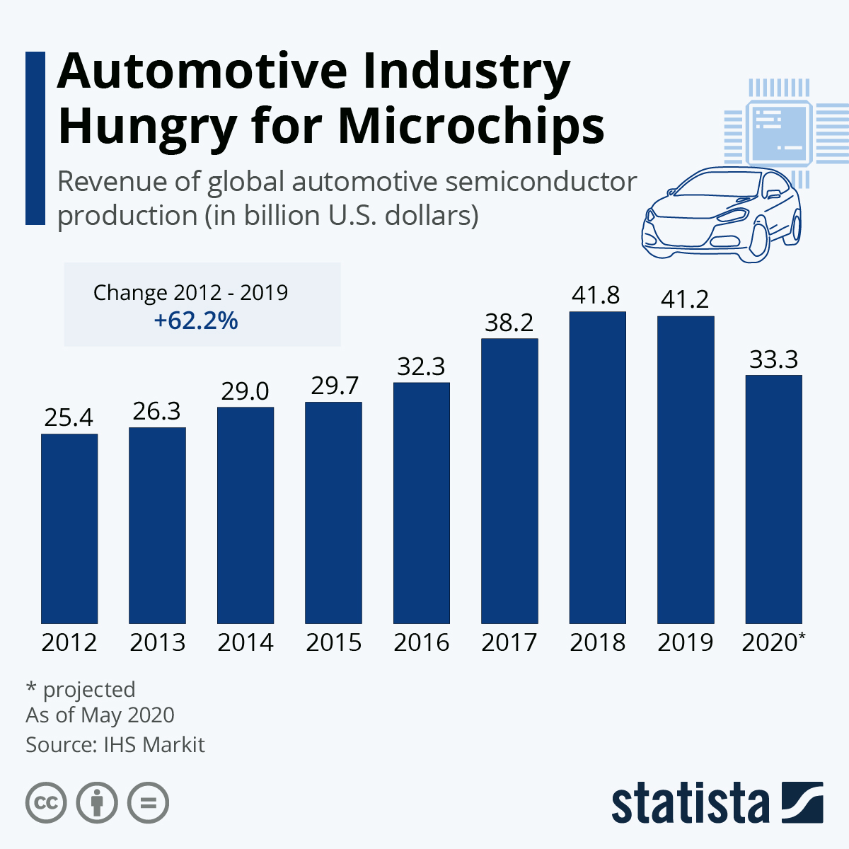 Automotive Industry Hungry for Microchips