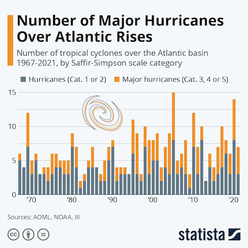 Number of Major Hurricanes Over Atlantic Rises