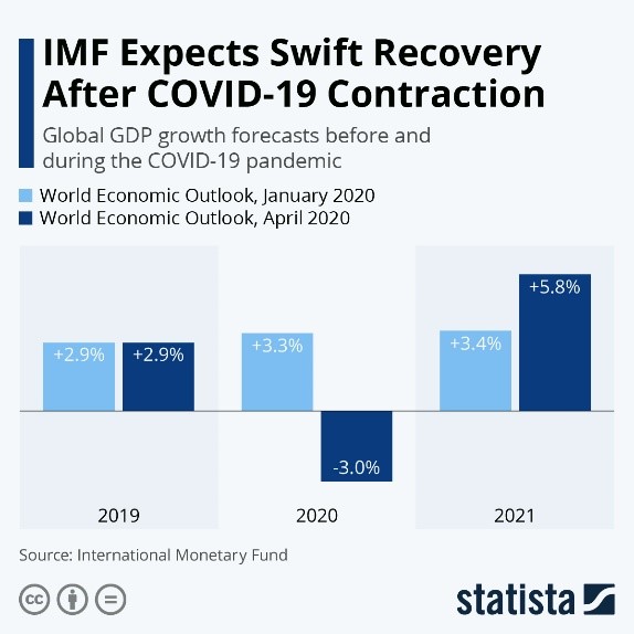 IMF Expects Swift Recovery After COVID-19 Contraction