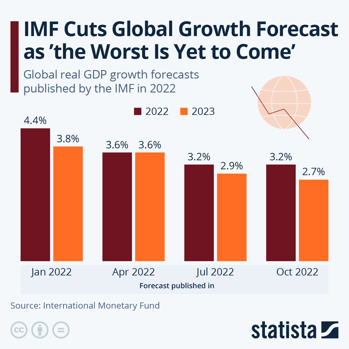 IMF Cuts Global Growth Forecast as 'the Worst Is Yet to Come'
