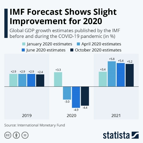 IMF Forecast Shows Slight Improvement for 2020