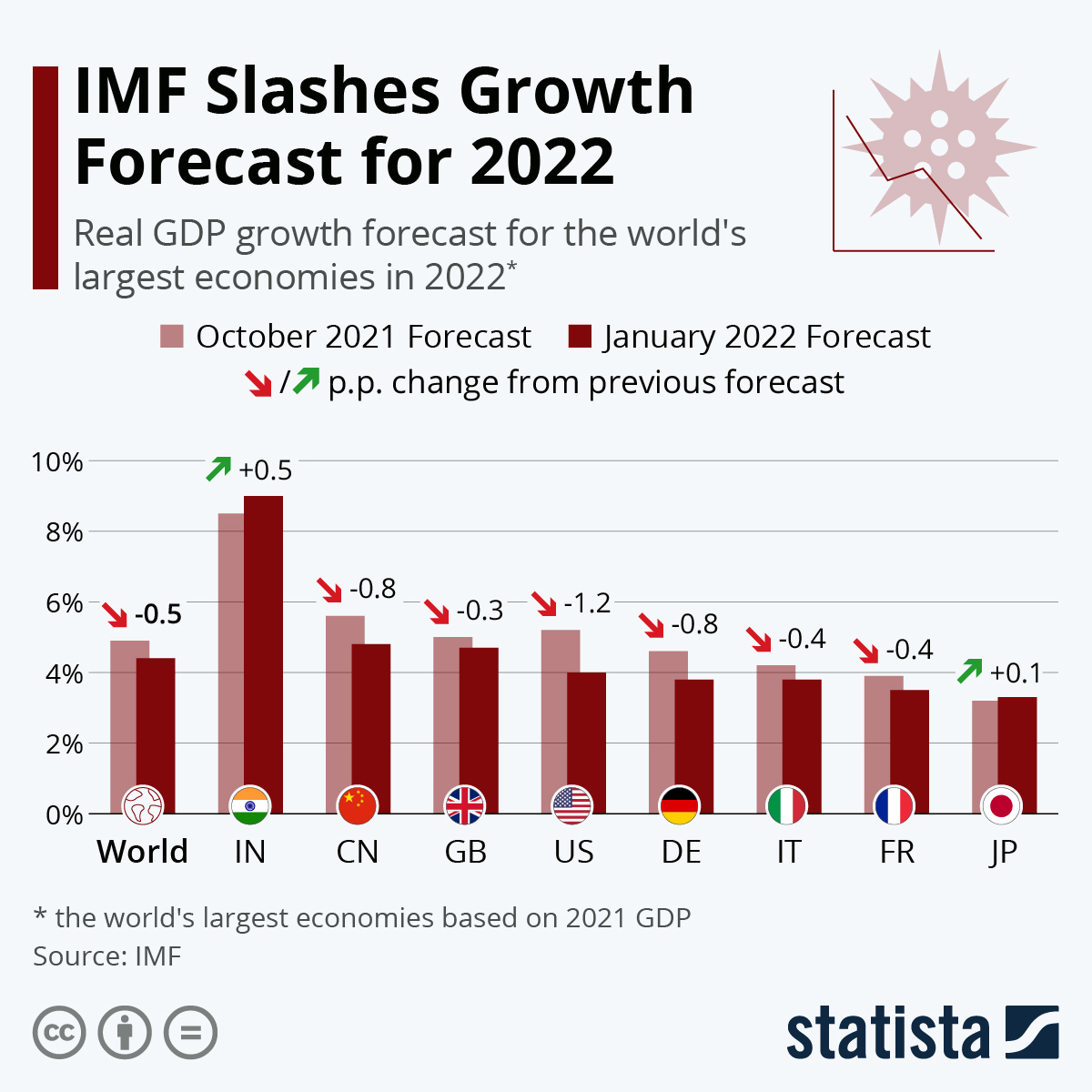 IMF Slashes Growth Forecast for 2022