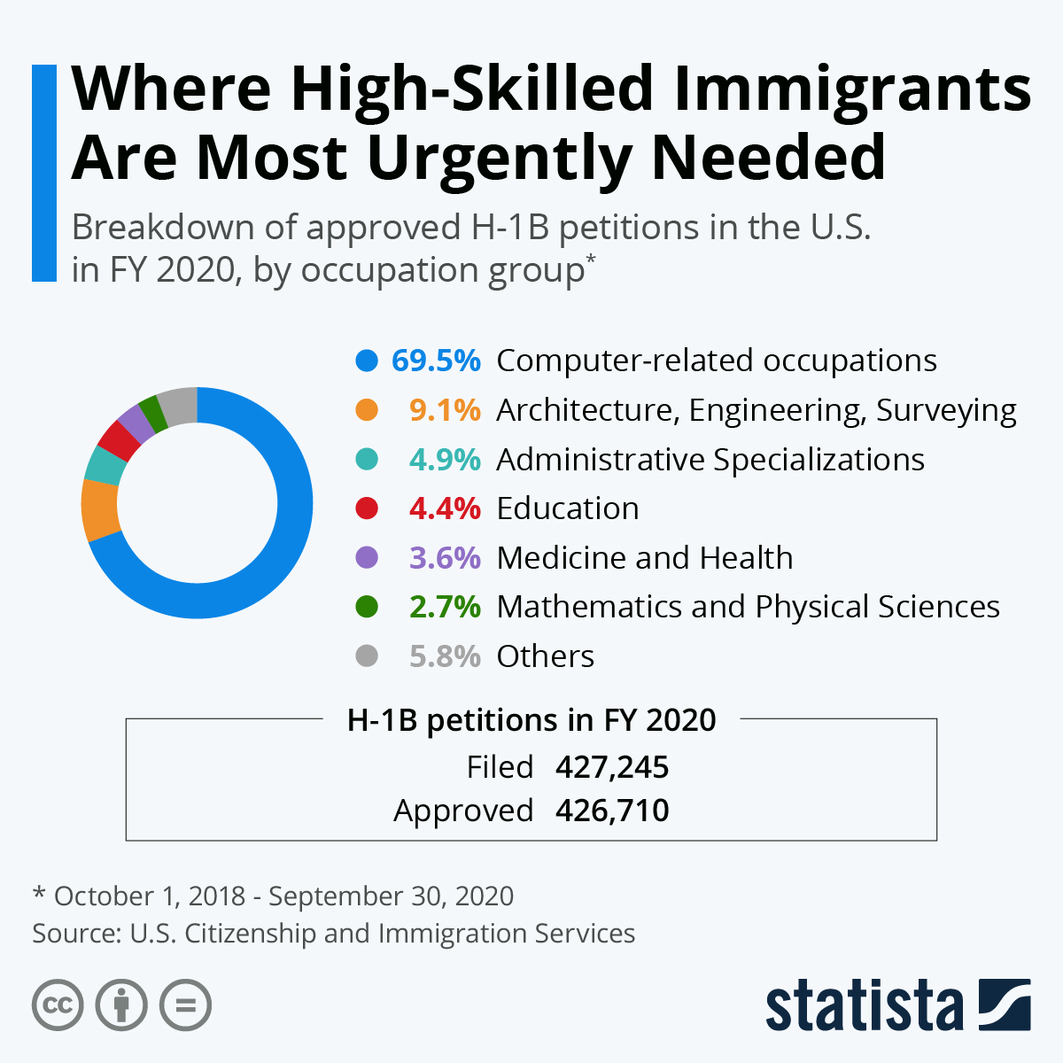 Where High-Skilled Immigrants Are Most Urgently Needed