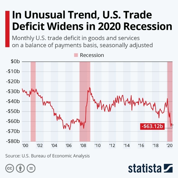 In Unusual Trend, US Trade Deficit Widens in 2020 Recession