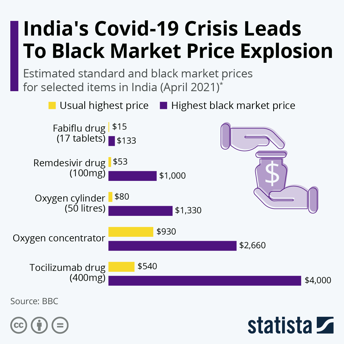 India's COVID-19 Crisis Leads To Black Market Price Explosion