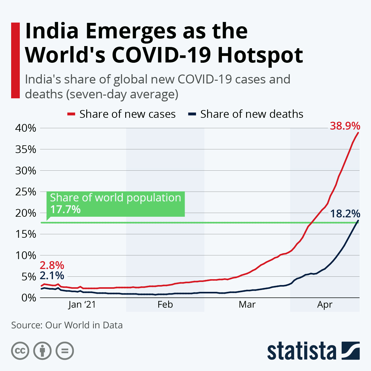 India Emerges as the World's COVID-19 Hotspot