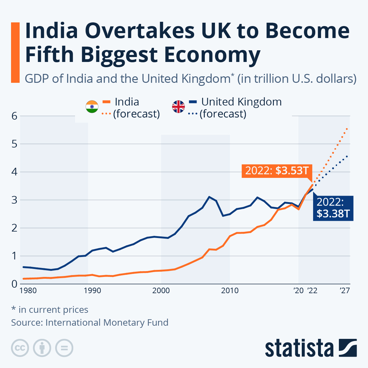 India Overtakes UK to Become Fifth Biggest Economy